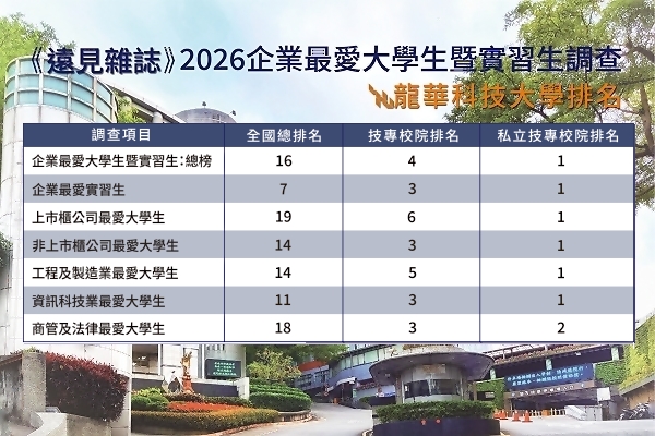 龍華科大榮登「私立技專校院」總冠軍