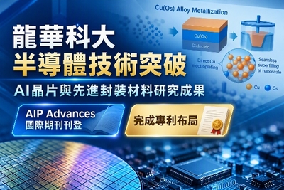 龍華科大林宗新副教授榮登AIPP國際期刊之研究圖文摘要，呈現新型 Cu(Os) 銅鋨合金互連導線鍍層之結構優勢，證實其能有效阻絕銅原子擴散、顯著提升介電層之經時崩潰（TDDB）可靠度並有效減緩銅錫反應，成功為下世代晶片先進製程與高階封裝瓶頸提供關鍵解方