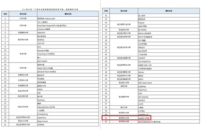 教育部111學年度「大專校院創業實戰模擬學習平臺」提案競賽獲選名單。