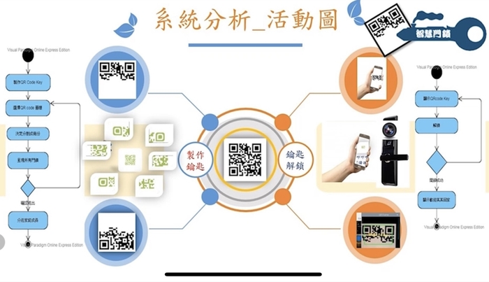 「叩叩叩!請進—智慧門鎖」,透過二維條碼編碼製作感應式QR Code專屬門鎖。