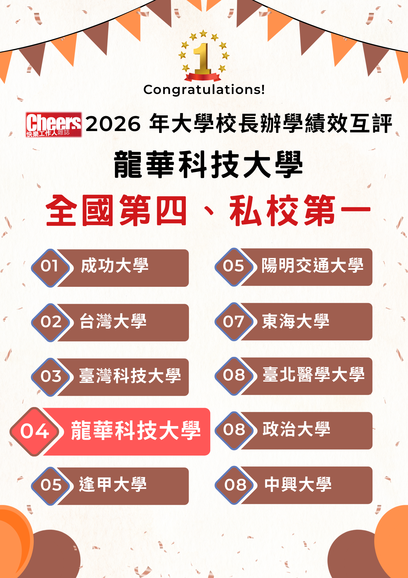 大學辦學績效成長調查 龍華科大私立科大第一海報圖(龍華第4名)